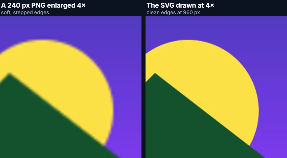 Close-ups of a 240 pixel PNG enlarged four times next to the SVG drawn at four times its size