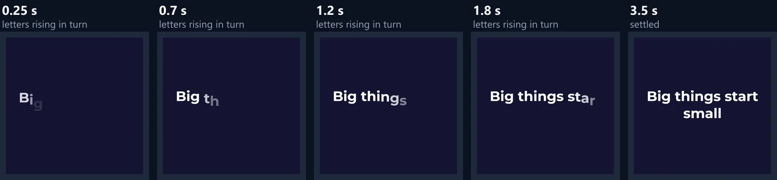 Five frames from the Rise animation: letters appearing one by one, then the whole line settled