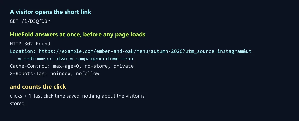 What a short link answers: GET /l/D3QfDBr, then HTTP 302 Found with Location set to the tagged example.com link, Cache-Control max-age=0, no-store, private, and X-Robots-Tag noindex, nofollow, and the click counted