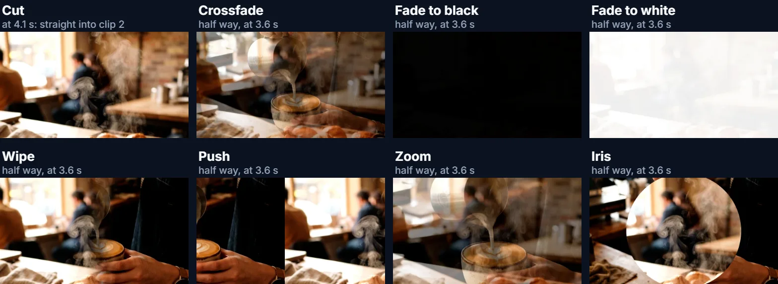Eight frames of the same join: a cut to the croissants, a crossfade, a fade to black, a fade to white, a wipe, a push, a zoom and an iris, each half way
