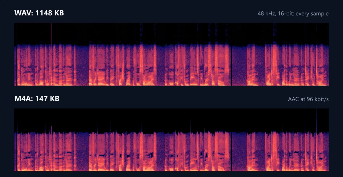 Spectrograms of the same voice as a WAV of 1,148 kilobytes and as an M4A of 147 kilobytes: the same bands of speech, with a few small dark gaps in the M4A