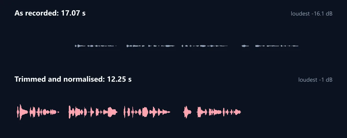 Two waveforms on one time scale: the take as recorded, quiet, with silence at both ends, and the same voice trimmed and normalised, shorter and much taller